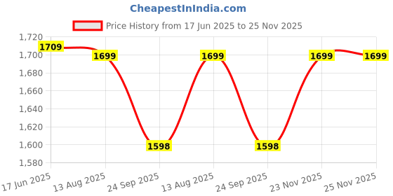 tatacliq.com Fausto Men's Tan Boat Shoes fausto Price History Graph from 17 Jun 2025 to 25 Nov 2025