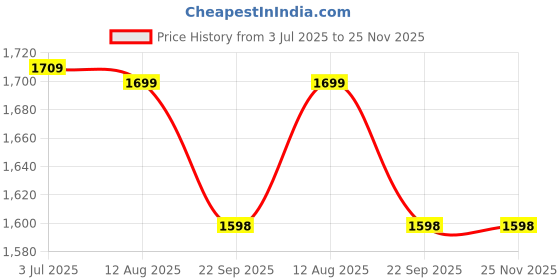 tatacliq.com Fausto Men's Tan Boat Shoes fausto Price History Graph from 3 Jul 2025 to 24 Nov 2025