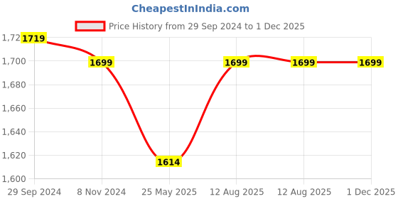 tatacliq.com Fausto Men's Tan Casual Boots fausto Price History Graph from 29 Sep 2024 to 30 Nov 2025