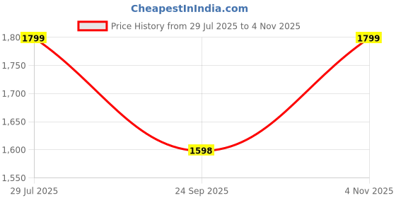 tatacliq.com Fausto Men's Tan Casual Boots fausto Price History Graph from 29 Jul 2025 to 4 Nov 2025