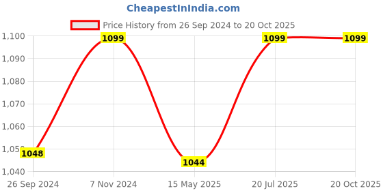 tatacliq.com Fausto Men's Tan Casual Juttis fausto Price History Graph from 26 Sep 2024 to 20 Oct 2025