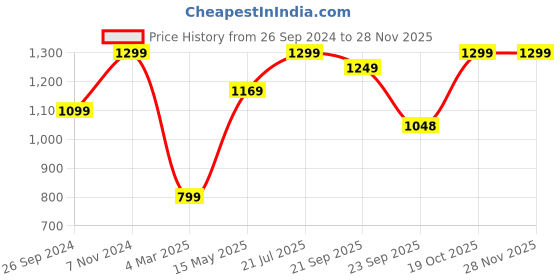 tatacliq.com Fausto Men's Tan Casual Juttis fausto Price History Graph from 26 Sep 2024 to 25 Nov 2025