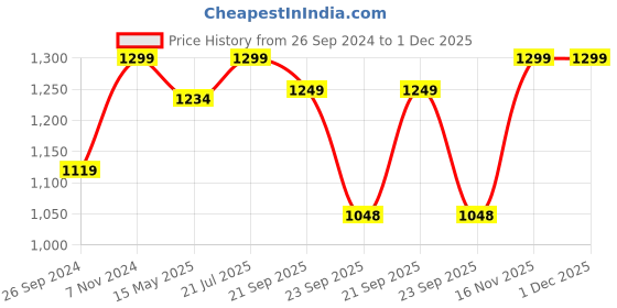 tatacliq.com Fausto Men's Tan Casual Juttis fausto Price History Graph from 26 Sep 2024 to 1 Dec 2025