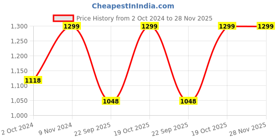 tatacliq.com Fausto Men's Tan Casual Juttis fausto Price History Graph from 2 Oct 2024 to 27 Nov 2025