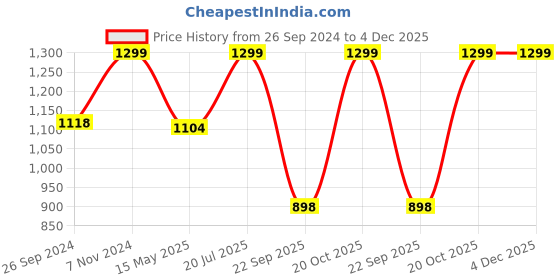 tatacliq.com Fausto Men's Tan Casual Juttis fausto Price History Graph from 26 Sep 2024 to 4 Dec 2025