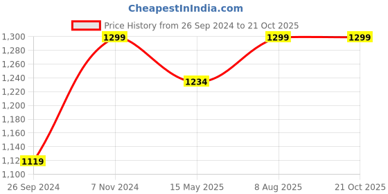 tatacliq.com Fausto Men's Tan Casual Juttis fausto Price History Graph from 26 Sep 2024 to 21 Oct 2025