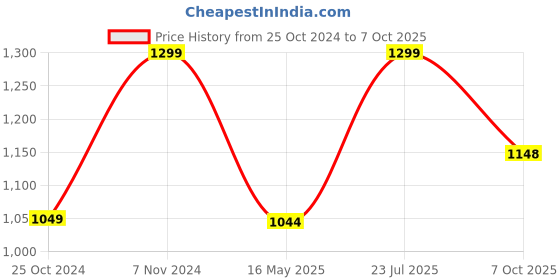 tatacliq.com Fausto Men's Tan Casual Juttis fausto Price History Graph from 25 Oct 2024 to 7 Oct 2025