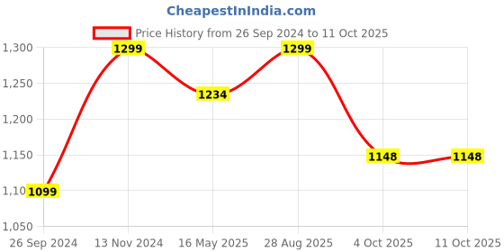 tatacliq.com Fausto Men's Tan Casual Juttis fausto Price History Graph from 26 Sep 2024 to 11 Oct 2025