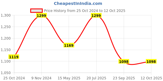 tatacliq.com Fausto Men's Tan Casual Juttis fausto Price History Graph from 25 Oct 2024 to 12 Oct 2025