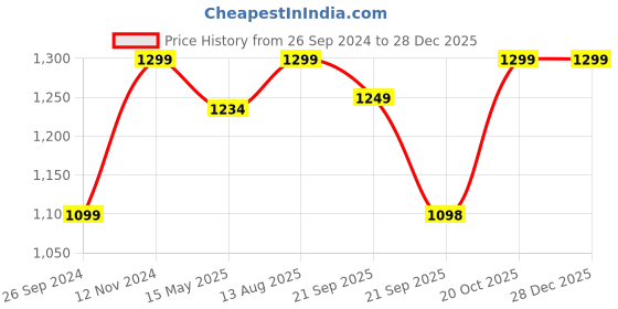 tatacliq.com Fausto Men's Tan Casual Juttis fausto Price History Graph from 26 Sep 2024 to 28 Dec 2025