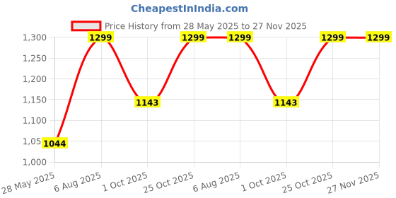 tatacliq.com Fausto Men's Tan Casual Juttis fausto Price History Graph from 28 May 2025 to 27 Nov 2025