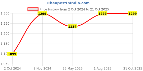 tatacliq.com Fausto Men's Tan Casual Juttis fausto Price History Graph from 2 Oct 2024 to 20 Oct 2025