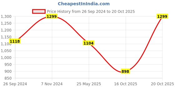 tatacliq.com Fausto Men's Tan Casual Juttis fausto Price History Graph from 26 Sep 2024 to 20 Oct 2025