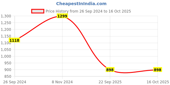 tatacliq.com Fausto Men's Tan Casual Juttis fausto Price History Graph from 26 Sep 2024 to 16 Oct 2025