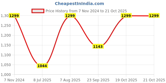 tatacliq.com Fausto Men's Tan Casual Juttis fausto Price History Graph from 7 Nov 2024 to 21 Oct 2025
