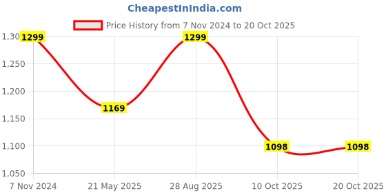 tatacliq.com Fausto Men's Tan Casual Juttis fausto Price History Graph from 7 Nov 2024 to 20 Oct 2025