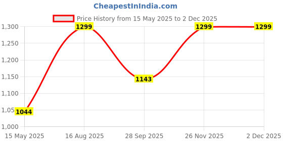 tatacliq.com Fausto Men's Tan Casual Juttis fausto Price History Graph from 15 May 2025 to 2 Dec 2025