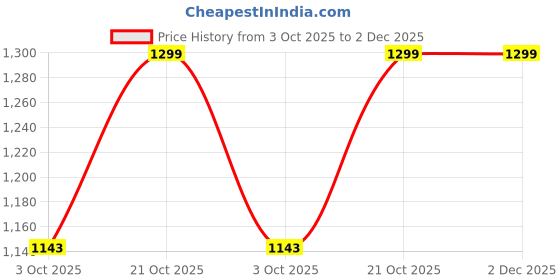 tatacliq.com Fausto Men's Tan Casual Juttis fausto Price History Graph from 3 Oct 2025 to 1 Dec 2025