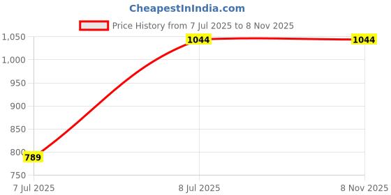 tatacliq.com Fausto Men's Tan Casual Juttis fausto Price History Graph from 7 Jul 2025 to 7 Nov 2025