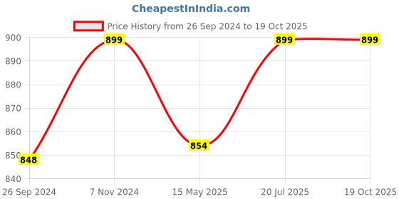 tatacliq.com Fausto Men's Tan Casual Loafers fausto Price History Graph from 26 Sep 2024 to 19 Oct 2025