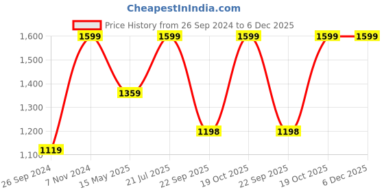 tatacliq.com Fausto Men's Tan Casual Loafers fausto Price History Graph from 26 Sep 2024 to 5 Dec 2025