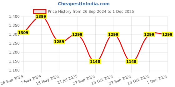 tatacliq.com Fausto Men's Tan Casual Loafers fausto Price History Graph from 26 Sep 2024 to 1 Dec 2025