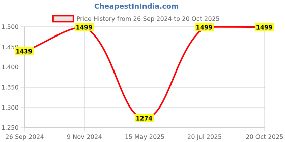 tatacliq.com Fausto Men's Tan Casual Loafers fausto Price History Graph from 26 Sep 2024 to 19 Oct 2025