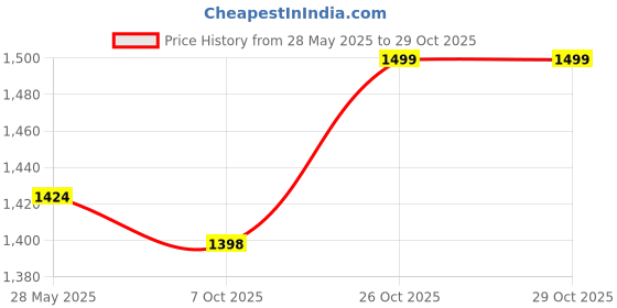 tatacliq.com Fausto Men's Tan Casual Loafers fausto Price History Graph from 28 May 2025 to 29 Oct 2025