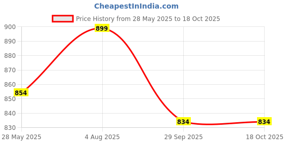 tatacliq.com Fausto Men's Tan Casual Loafers fausto Price History Graph from 28 May 2025 to 18 Oct 2025