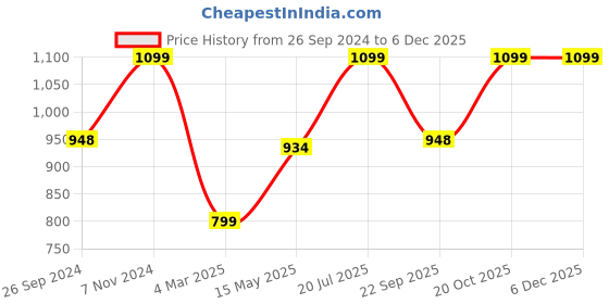 tatacliq.com Fausto Men's Tan Casual Sandals fausto Price History Graph from 26 Sep 2024 to 5 Dec 2025