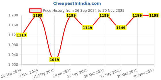 tatacliq.com Fausto Men's Tan Casual Sandals fausto Price History Graph from 26 Sep 2024 to 30 Nov 2025