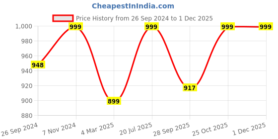 tatacliq.com Fausto Men's Tan Casual Sandals fausto Price History Graph from 26 Sep 2024 to 30 Nov 2025
