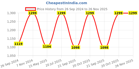 tatacliq.com Fausto Men's Tan Casual Sneakers fausto Price History Graph from 26 Sep 2024 to 26 Nov 2025