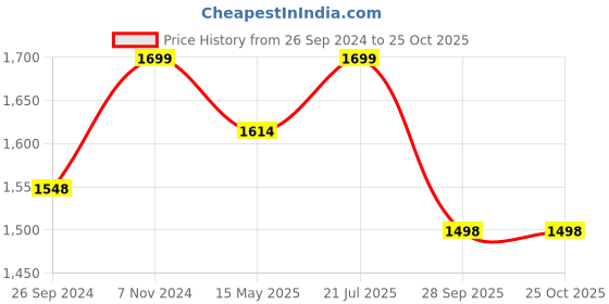 tatacliq.com Fausto Men's Tan Chelsea Boots fausto Price History Graph from 26 Sep 2024 to 25 Oct 2025