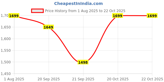 tatacliq.com Fausto Men's Tan Chelsea Boots fausto Price History Graph from 1 Aug 2025 to 21 Oct 2025
