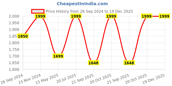 tatacliq.com Fausto Men's Tan Chukka Boots fausto Price History Graph from 26 Sep 2024 to 19 Dec 2025
