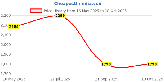 tatacliq.com Fausto Men's Tan Chukka Boots fausto Price History Graph from 16 May 2025 to 18 Oct 2025