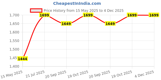 tatacliq.com Fausto Men's Tan Derby Boots fausto Price History Graph from 15 May 2025 to 4 Dec 2025