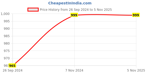 tatacliq.com Fausto Men's Tan Derby Shoes fausto Price History Graph from 26 Sep 2024 to 4 Nov 2025