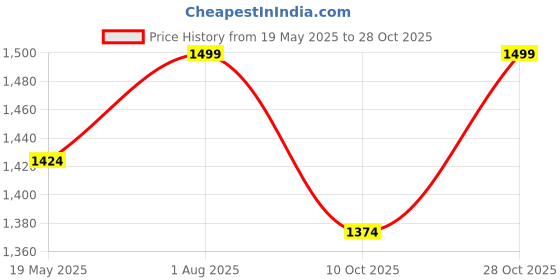 tatacliq.com Fausto Men's Tan Derby Shoes fausto Price History Graph from 19 May 2025 to 28 Oct 2025
