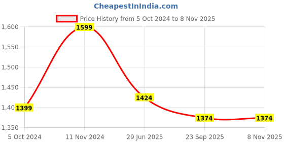 tatacliq.com Fausto Men's Tan Derby Shoes fausto Price History Graph from 5 Oct 2024 to 7 Nov 2025
