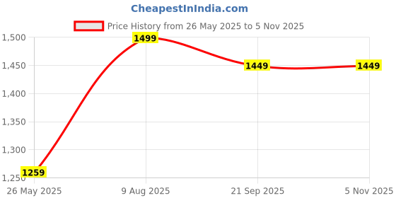 tatacliq.com Fausto Men's Tan Derby Shoes fausto Price History Graph from 26 May 2025 to 4 Nov 2025