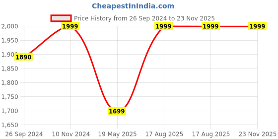 tatacliq.com Fausto Men's Tan Derby Shoes fausto Price History Graph from 26 Sep 2024 to 23 Nov 2025