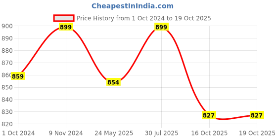 tatacliq.com Fausto Men's Tan Derby Shoes fausto Price History Graph from 1 Oct 2024 to 19 Oct 2025