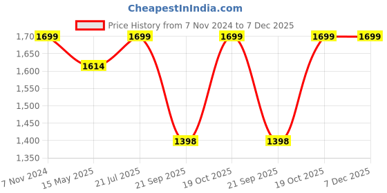 tatacliq.com Fausto Men's Tan Derby Shoes fausto Price History Graph from 7 Nov 2024 to 7 Dec 2025