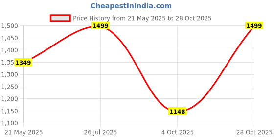 tatacliq.com Fausto Men's Tan Derby Shoes fausto Price History Graph from 21 May 2025 to 28 Oct 2025