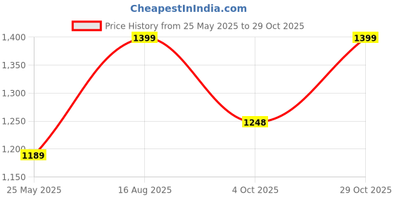 tatacliq.com Fausto Men's Tan Derby Shoes fausto Price History Graph from 25 May 2025 to 29 Oct 2025