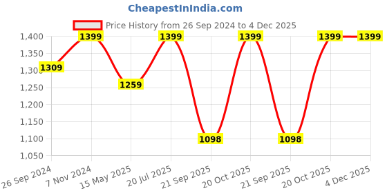 tatacliq.com Fausto Men's Tan Fisherman Sandals fausto Price History Graph from 26 Sep 2024 to 4 Dec 2025