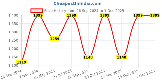 tatacliq.com Fausto Men's Tan Fisherman Sandals fausto Price History Graph from 26 Sep 2024 to 30 Nov 2025