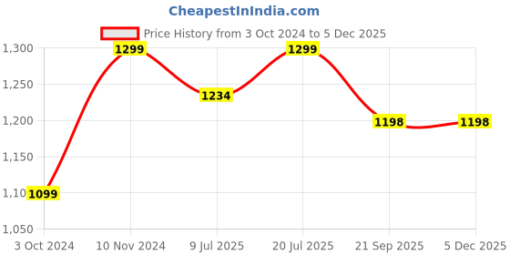 tatacliq.com Fausto Men's Tan Fisherman Sandals fausto Price History Graph from 3 Oct 2024 to 4 Dec 2025
